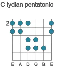 Guitar scale for C lydian pentatonic in position 2